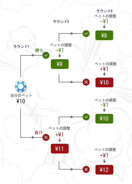 ダランベール法