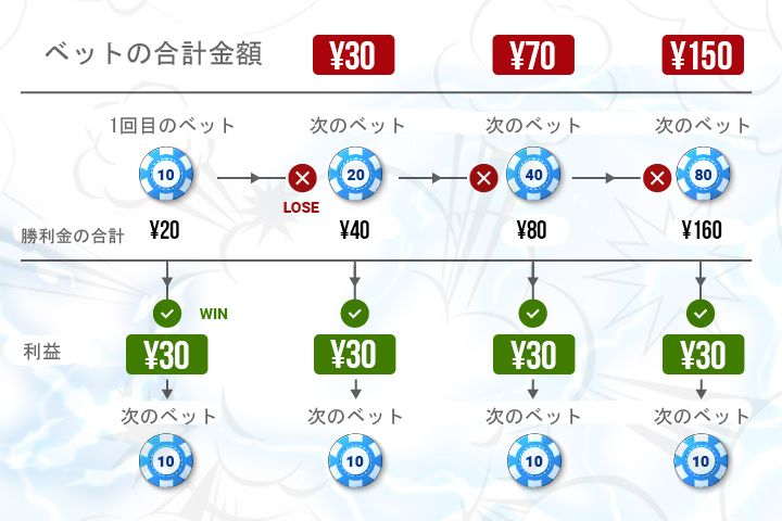 マーチンゲール法